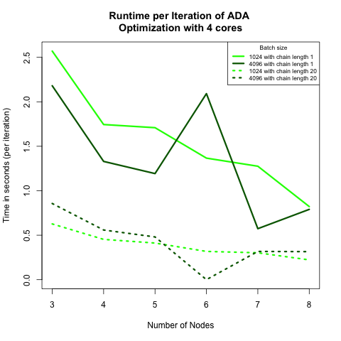 ADA vs node per iteration